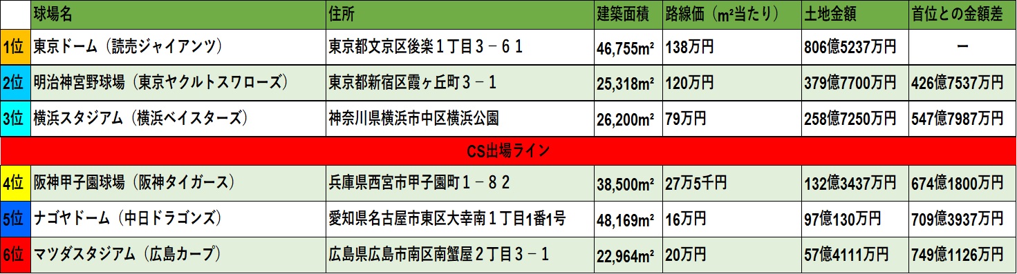 プロ野球の球場 不動産価値はいくらなのか セ リーグ編 リビンマガジンbiz