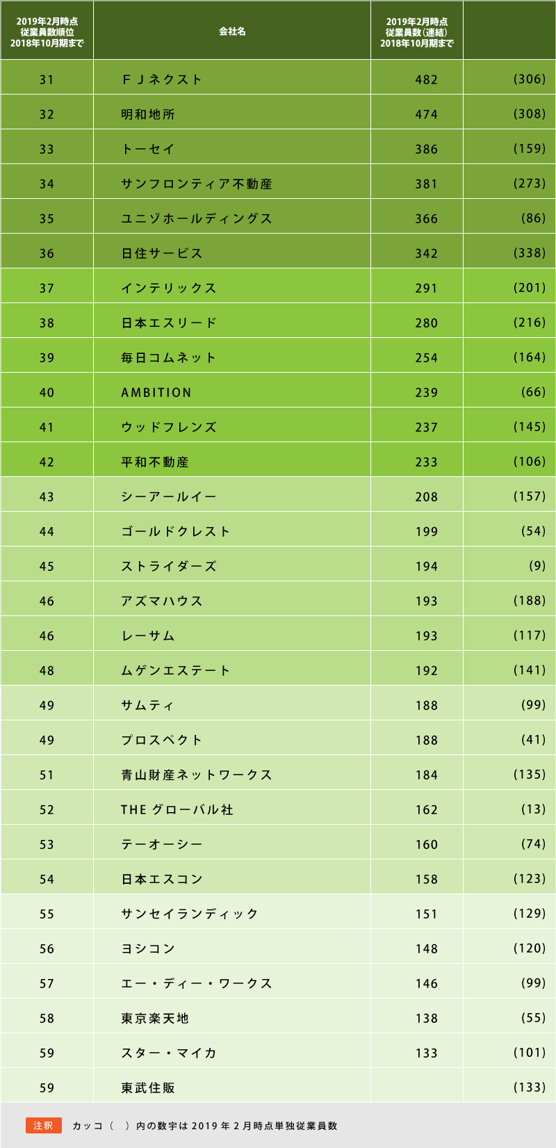 上場不動産会社従業員数ランキング（単独・連結）31位～59位 ｜ リビンマガジンBiz