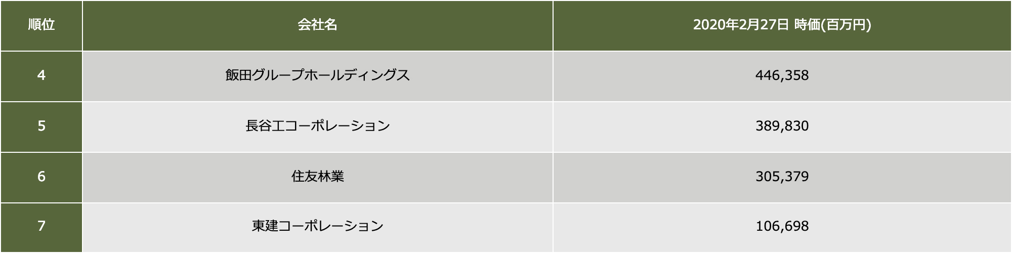 上場住宅建設会社の時価総額ランキング 2020 ｜ リビンマガジンBiz