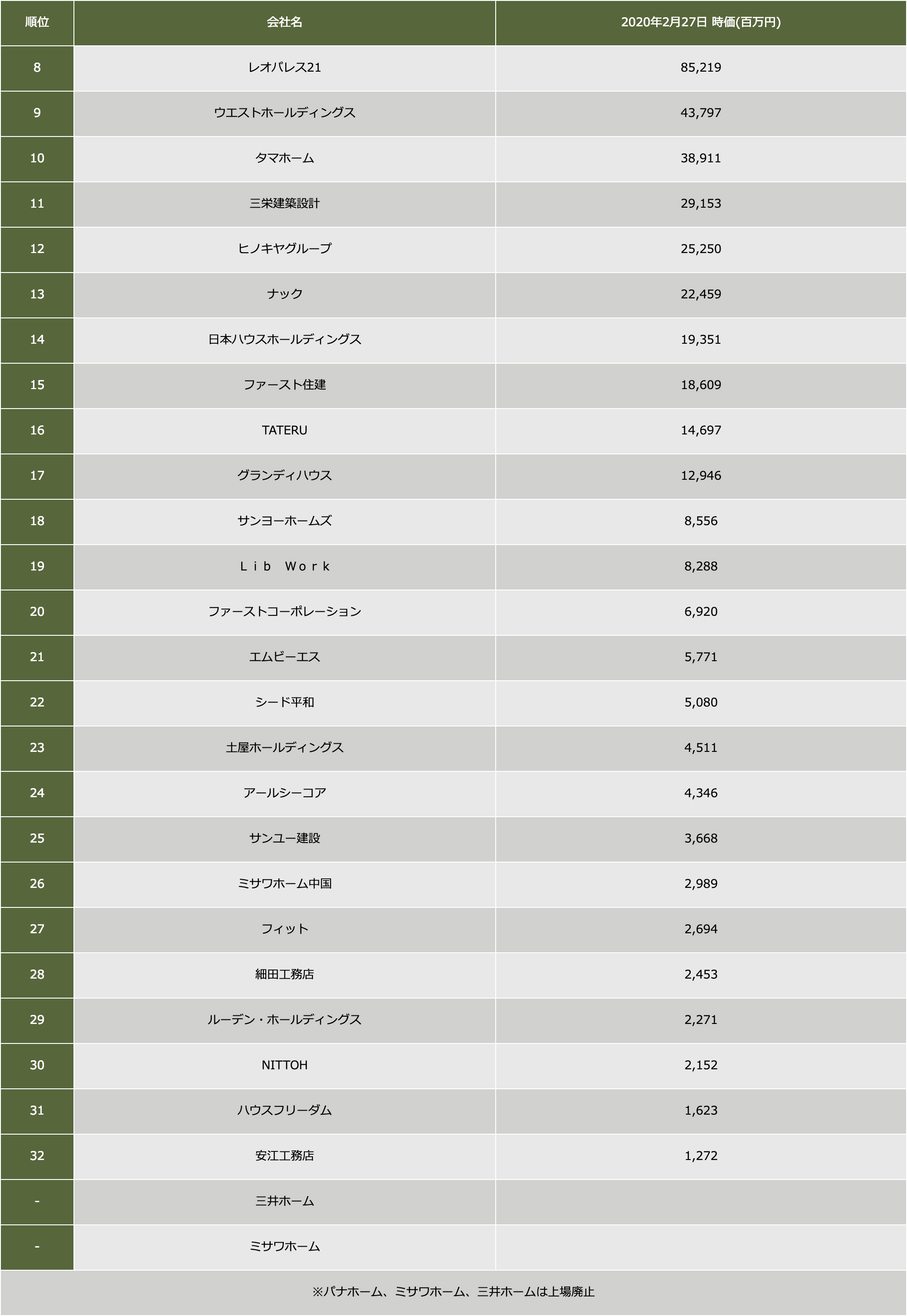 上場住宅建設会社の時価総額ランキング 2020 ｜ リビンマガジンBiz
