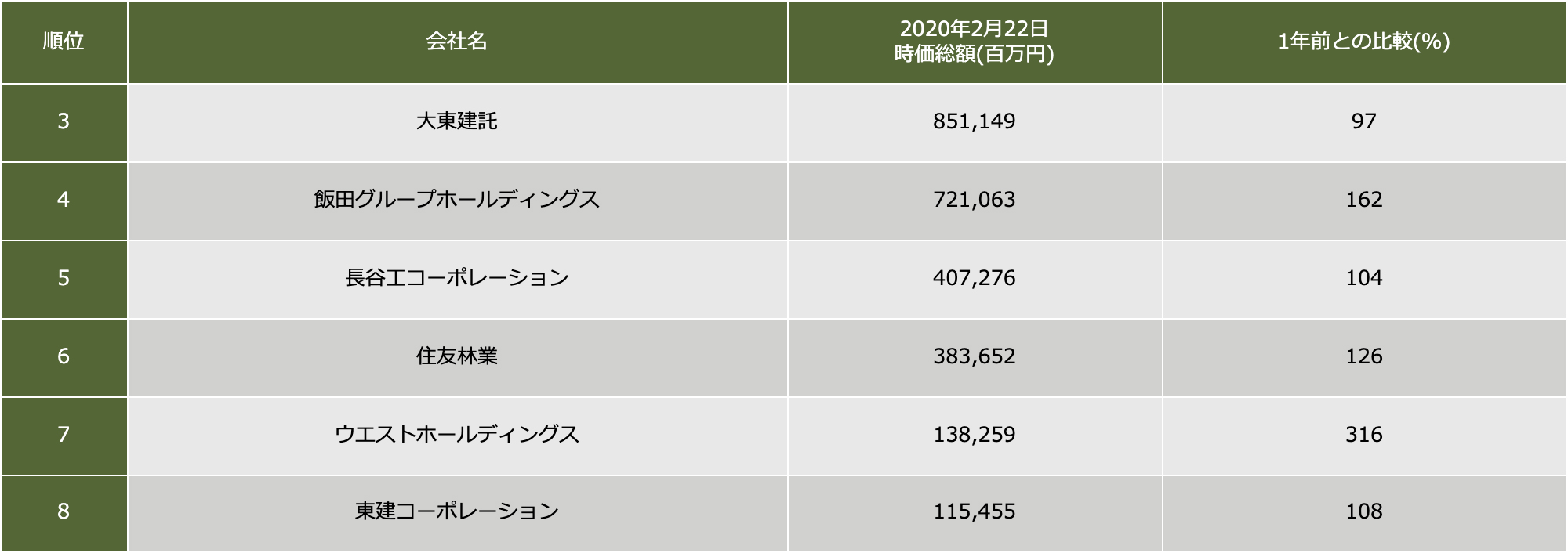 上場住宅建設会社の時価総額ランキング 2021 ｜ リビンマガジンBiz