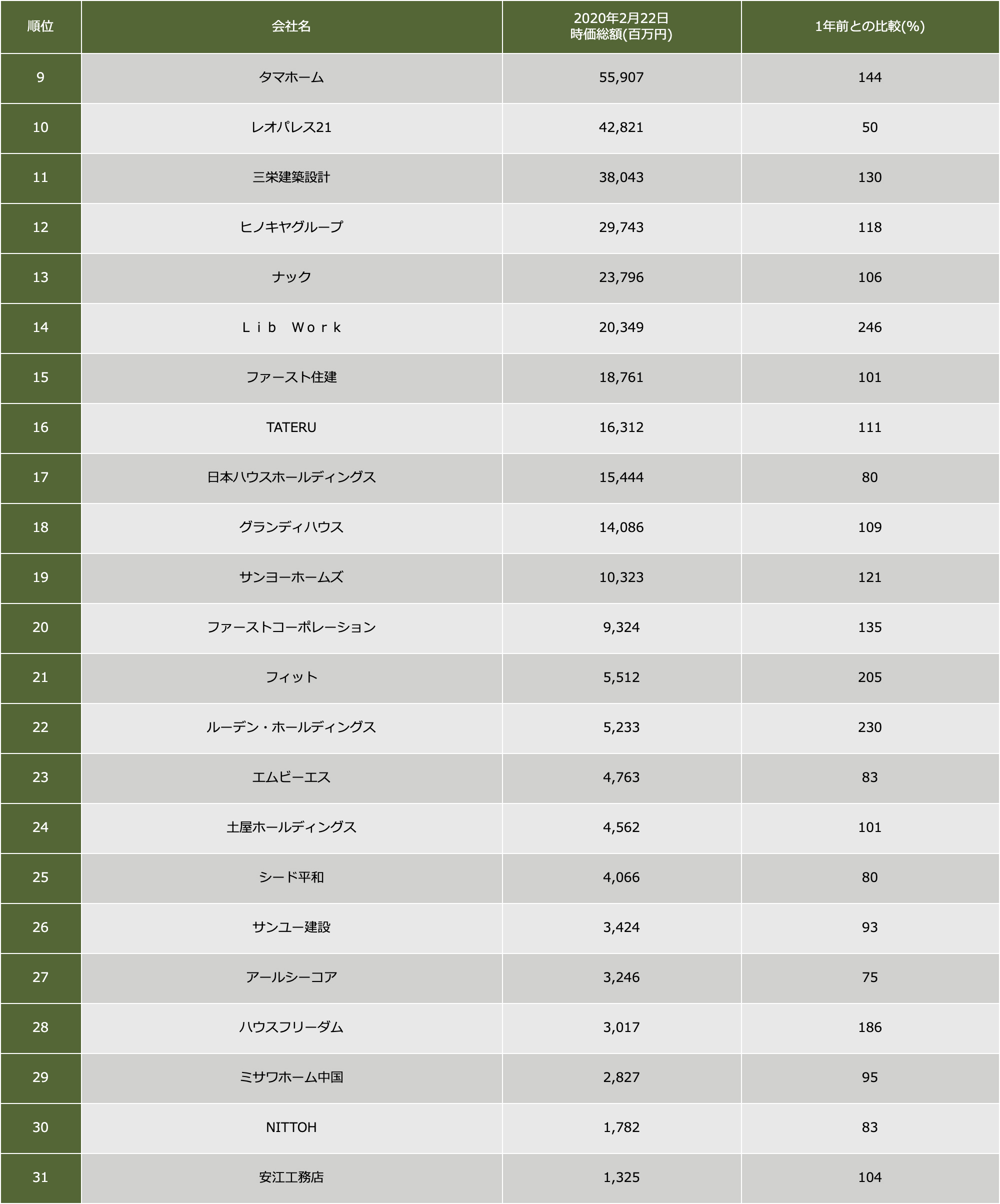 上場住宅建設会社の時価総額ランキング 2021 ｜ リビンマガジンBiz
