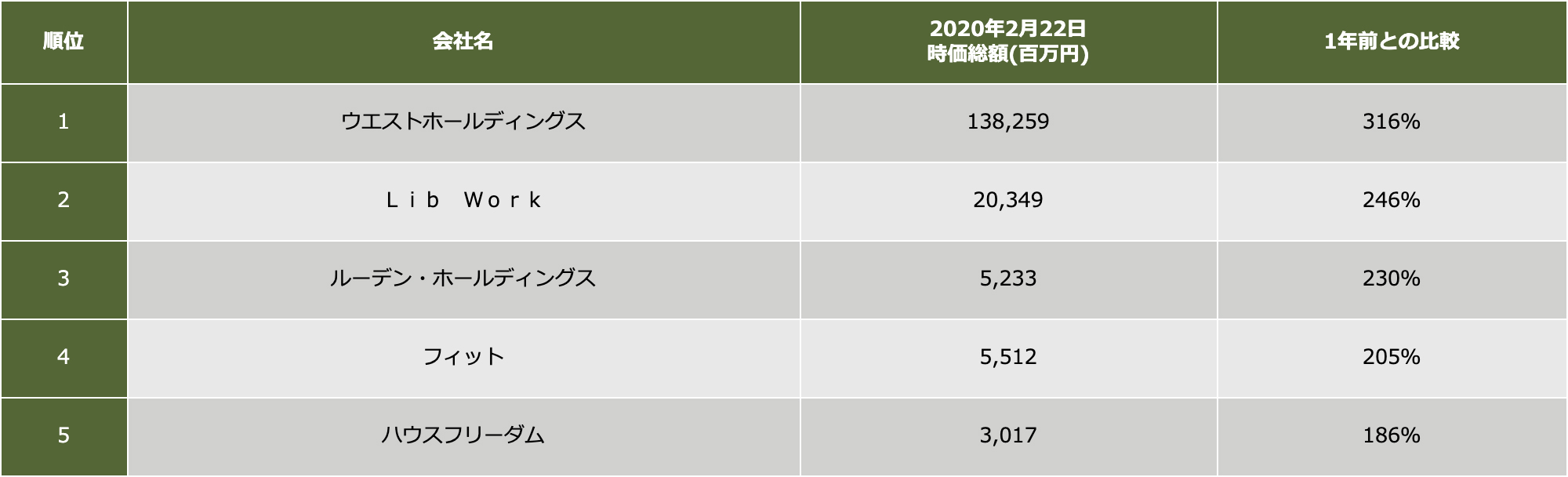 上場住宅建設会社の時価総額ランキング 2021 ｜ リビンマガジンBiz