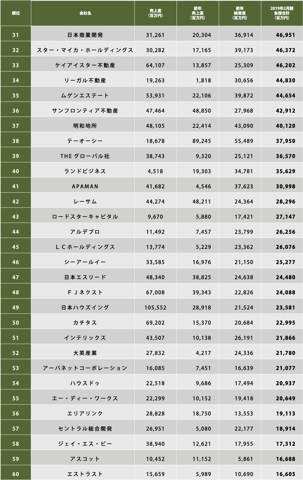 不動産業界 借金が多い企業ランキング2019 その3 ｜ リビンマガジンBiz