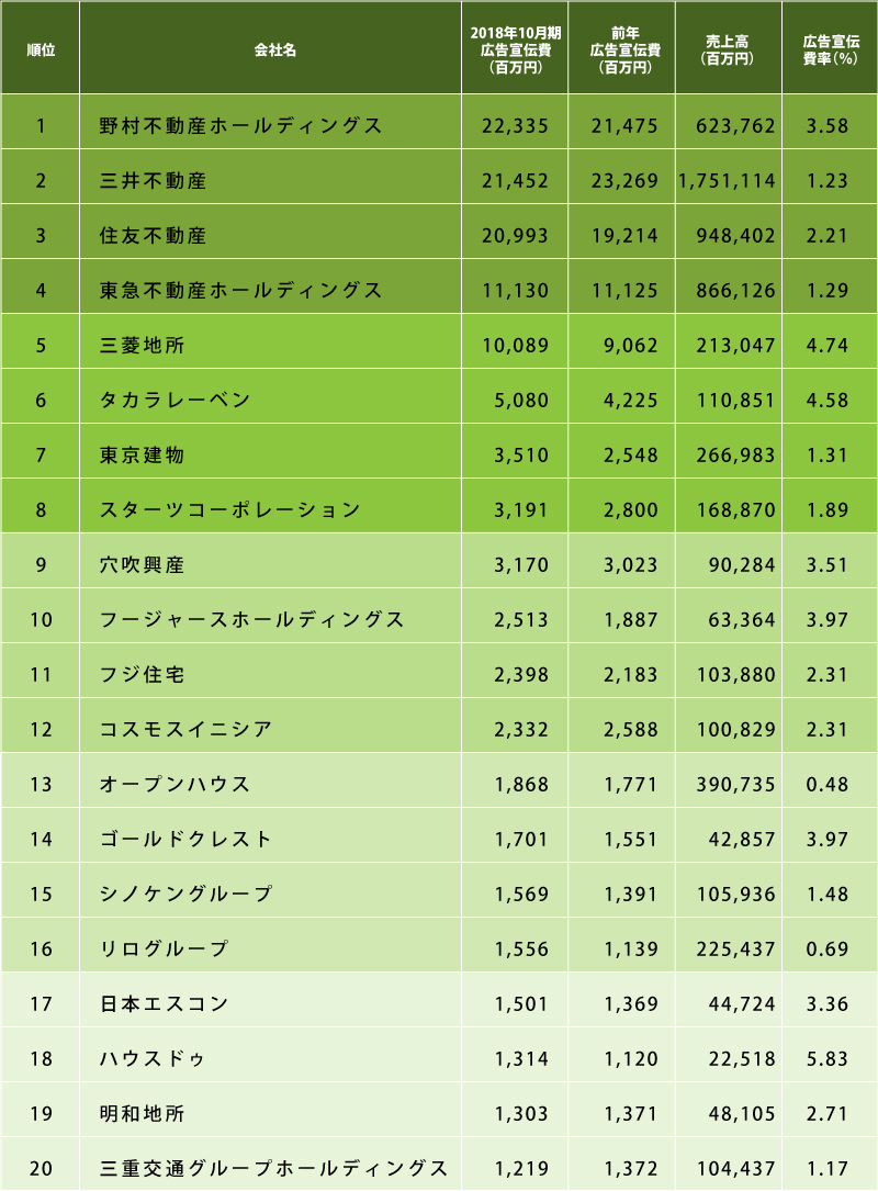 上場不動産会社 広告宣伝費ランキング 2018年 1～20位 ｜ リビンマガジンBiz