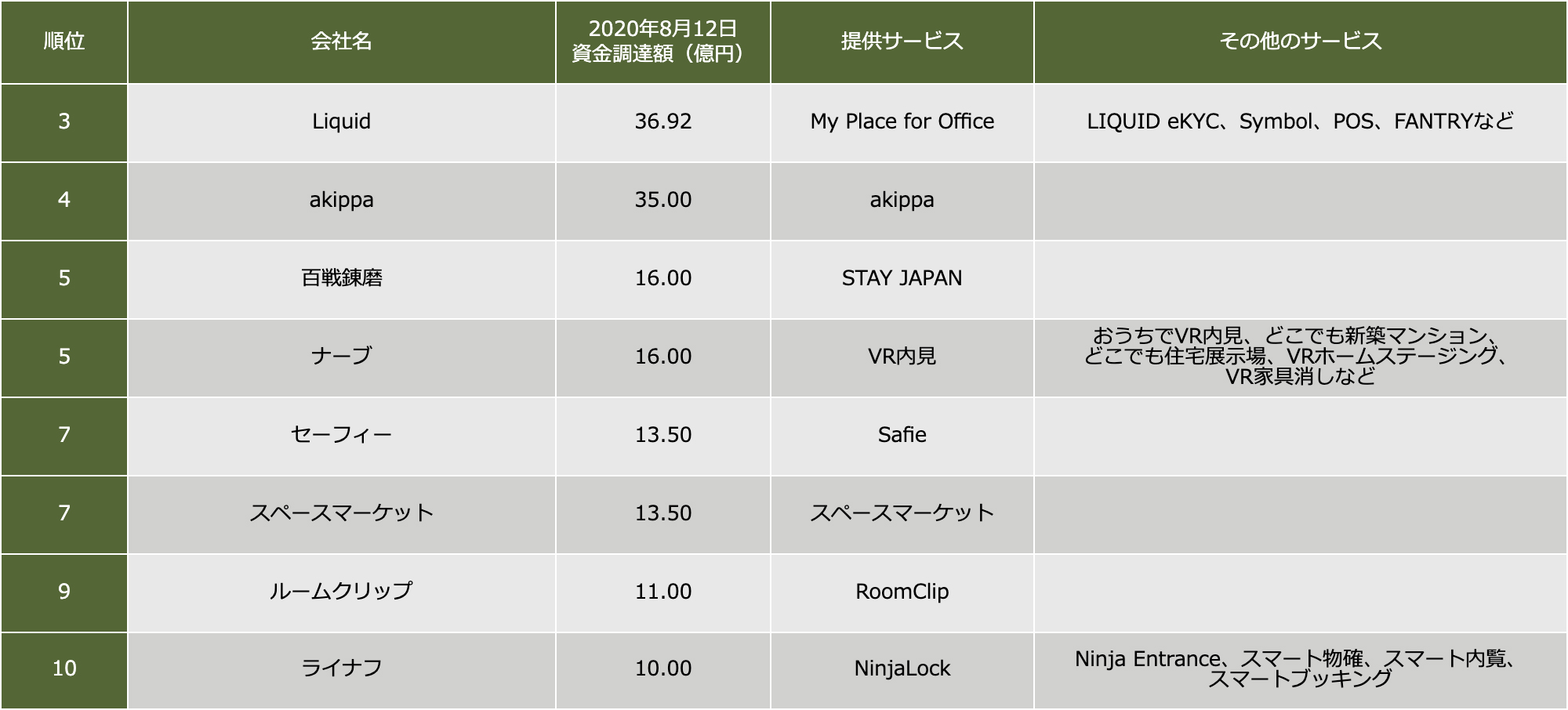 不動産テック企業 資金調達額ランキング 2020 ｜ リビンマガジンBiz