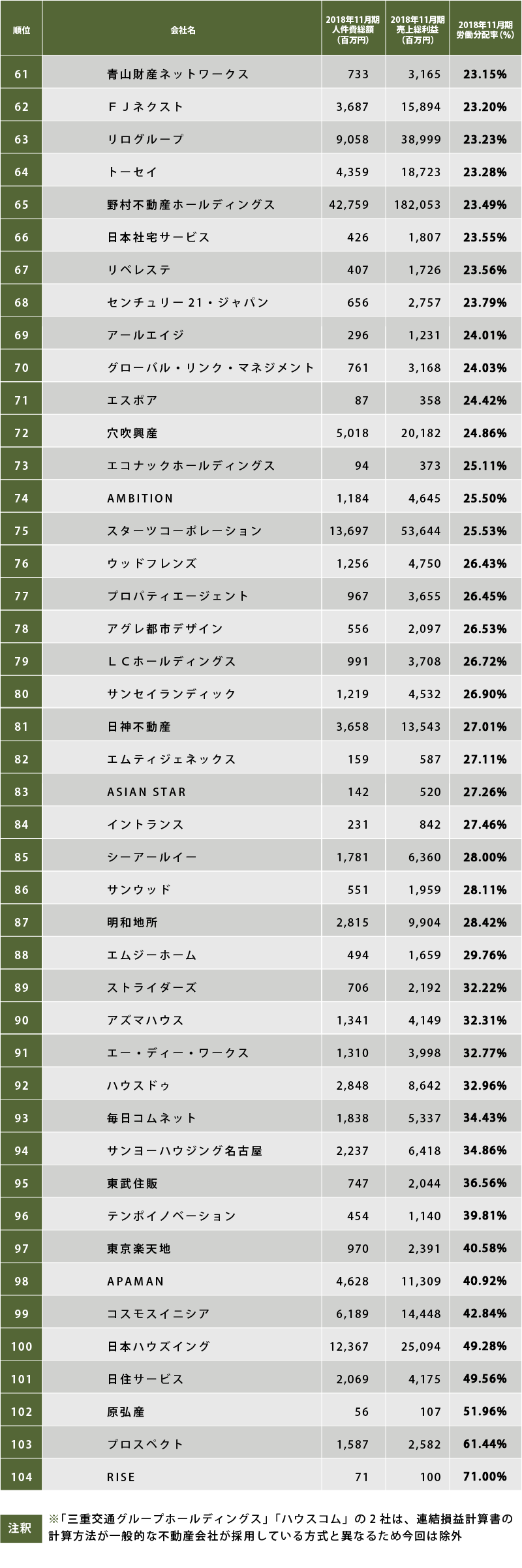 不動産業界 労働分配率ランキング【2018年3月集計版】③ ｜ リビンマガジンBiz