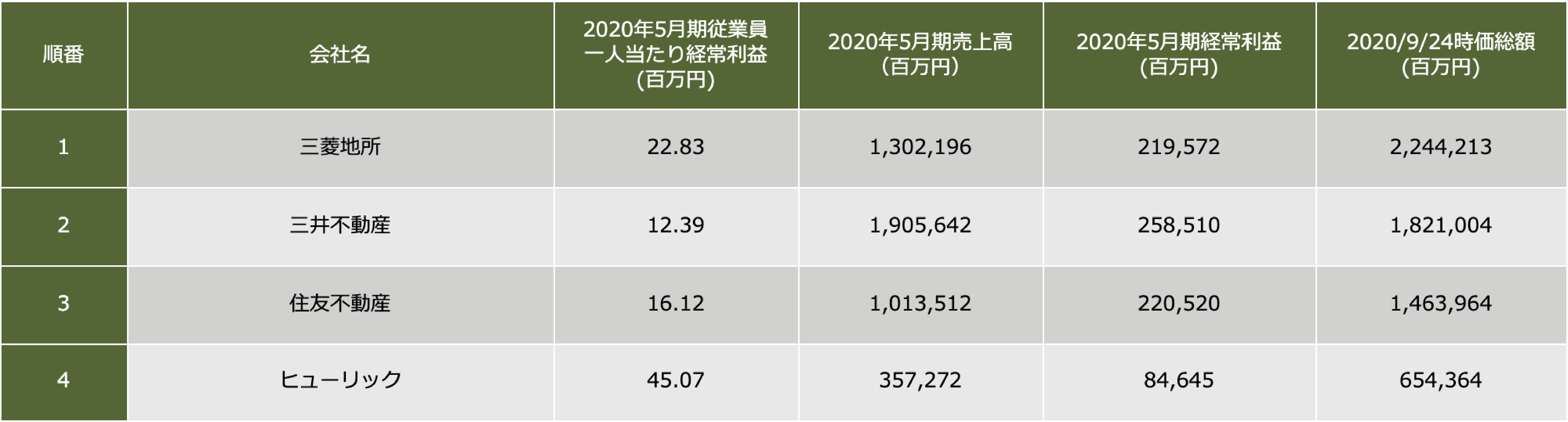 不動産業界 時価総額ランキング 2020 ｜ リビンマガジンBiz