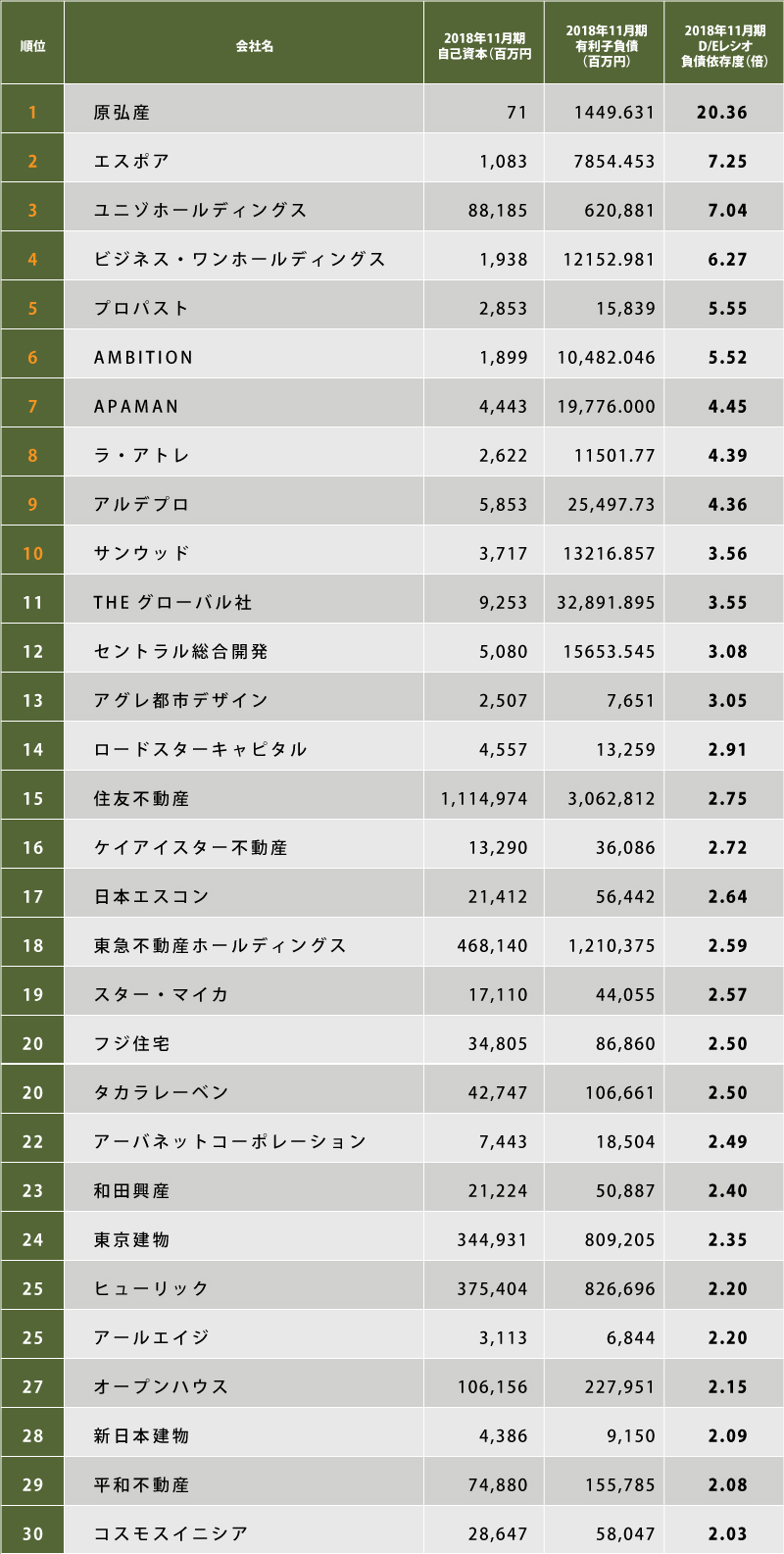 不動産業界 負債依存度が高い企業ランキング ① ｜ リビンマガジンBiz