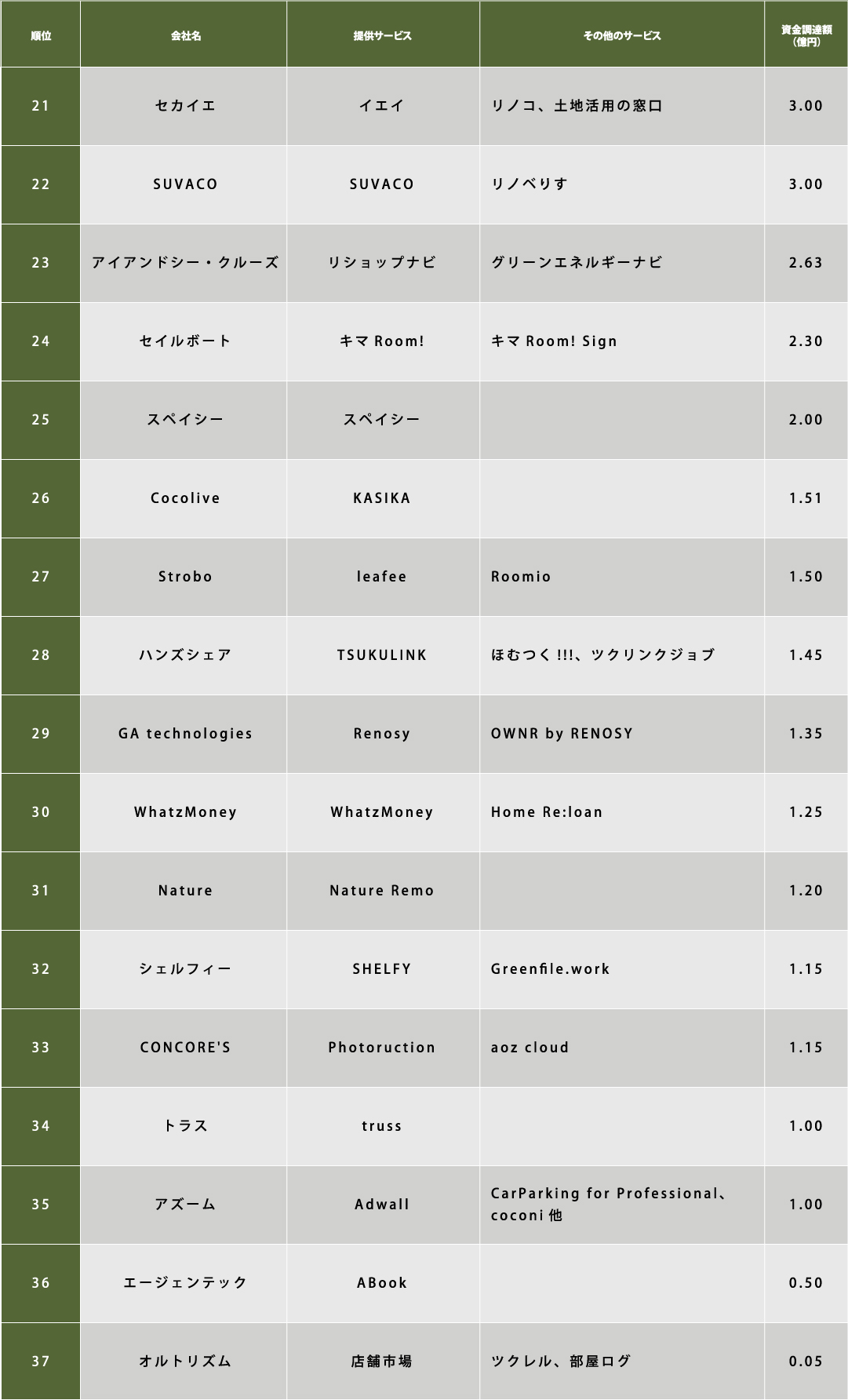 不動産テック企業 資金調達額ランキング 2019 ② ｜ リビンマガジンBiz