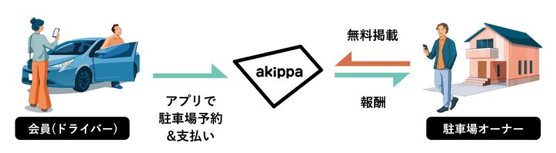 「アキッパ」の仕組み