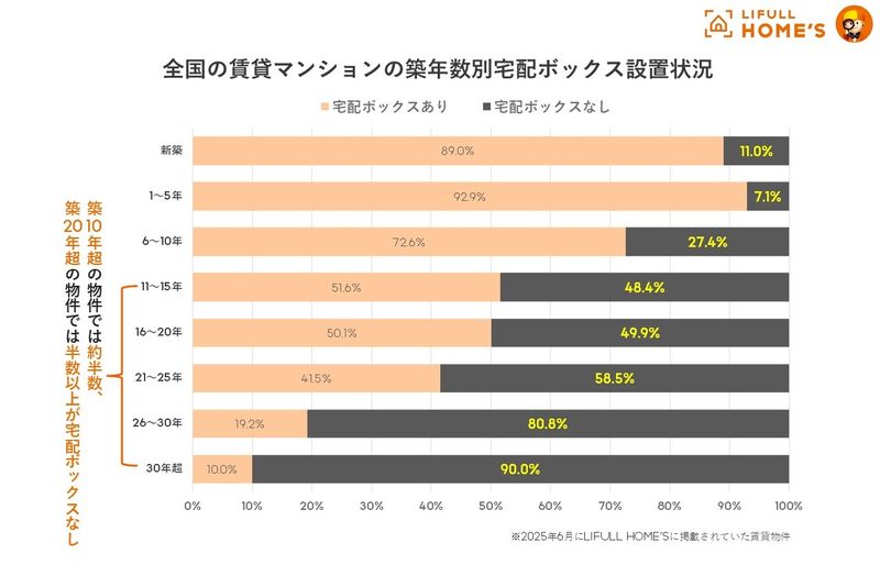 築年数別宅配ボックス設置状況