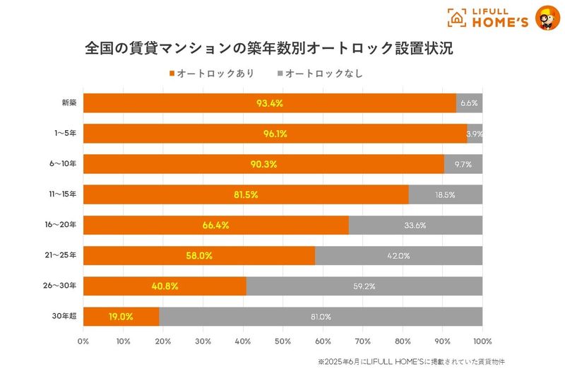 築年数別宅配オートロック設置状況