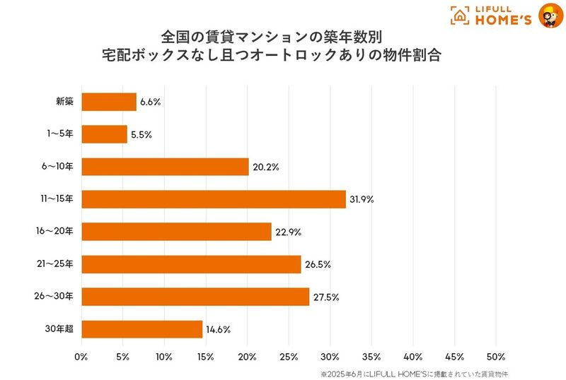 築年数別宅配ボックス・オートロックありの物件割合